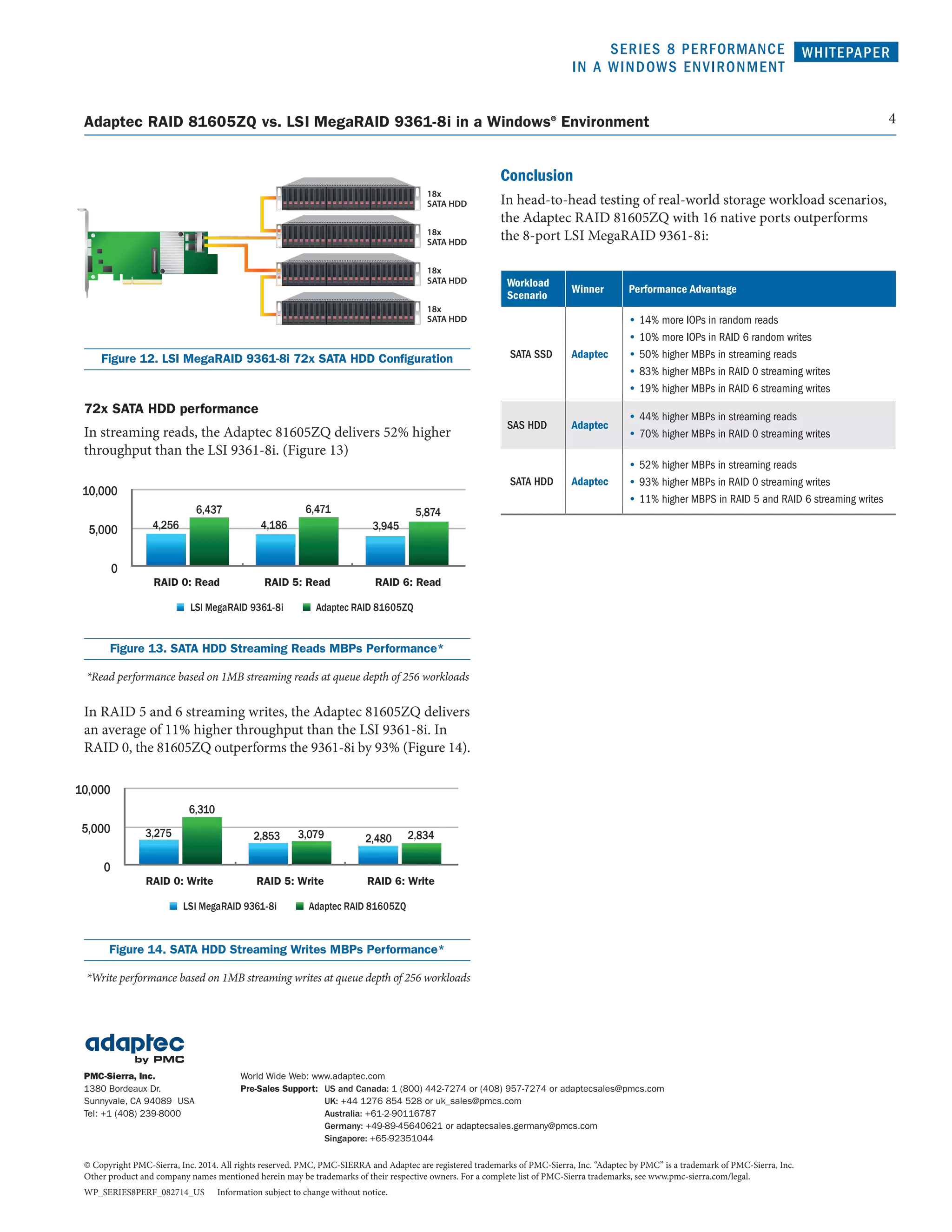 SERIES 8 PERFORMANCE 
IN A WINDOWS ENVIRONMENT 
RAID 0: Read RAID 5: Read RAID 6: Read 
18x 
SATA HDD 
18x 
SATA HDD 
LSI MegaRAID 9361-8i Adaptec RAID 81605ZQ 
Adaptec RAID 81605ZQ vs. LSI MegaRAID 9361-8i in a Windows® Environment 4 
LSI MegaRAID 9361-8i Adaptec RAID 81605ZQ 
PMC-Sierra, Inc. 
1380 Bordeaux Dr. 
Sunnyvale, CA 94089 USA 
Tel: +1 (408) 239-8000 
18x 
SATA HDD 
18x 
SATA HDD 
World Wide Web: www.adaptec.com 
Pre-Sales Support: US and Canada: 1 (800) 442-7274 or (408) 957-7274 or adaptecsales@pmcs.com 
UK: +44 1276 854 528 or uk_sales@pmcs.com 
Australia: +61-2-90116787 
Germany: +49-89-45640621 or adaptecsales.germany@pmcs.com 
Singapore: +65-92351044 
© Copyright PMC-Sierra, Inc. 2014. All rights reserved. PMC, PMC-SIERRA and Adaptec are registered trademarks of PMC-Sierra, Inc. “Adaptec by PMC” is a trademark of PMC-Sierra, Inc. 
Other product and company names mentioned herein may be trademarks of their respective owners. For a complete list of PMC-Sierra trademarks, see www.pmc-sierra.com/legal. 
WP_SERIES8PERF_082714_US Information subject to change without notice. 
WHITEPAPER 
Figure 12. LSI MegaRAID 9361-8i 72x SATA HDD Configuration 
72x SATA HDD performance 
In streaming reads, the Adaptec 81605ZQ delivers 52% higher 
throughput than the LSI 9361-8i. (Figure 13) 
Figure 13. SATA HDD Streaming Reads MBPs Performance* 
*Read performance based on 1MB streaming reads at queue depth of 256 workloads 
In RAID 5 and 6 streaming writes, the Adaptec 81605ZQ delivers 
an average of 11% higher throughput than the LSI 9361-8i. In 
RAID 0, the 81605ZQ outperforms the 9361-8i by 93% (Figure 14). 
Figure 14. SATA HDD Streaming Writes MBPs Performance* 
*Write performance based on 1MB streaming writes at queue depth of 256 workloads 
Conclusion 
In head-to-head testing of real-world storage workload scenarios, 
the Adaptec RAID 81605ZQ with 16 native ports outperforms 
the 8-port LSI MegaRAID 9361-8i: 
Fig 11 
18x 
SATA HDD 
18x 
SATA HDD 
Fig 12 
18x 
SATA HDD 
18x 
SATA HDD 
Fig6 
LSI MegaRAID 9361-8i Adaptec RAID 81605ZQ 
5,000 
0 
3,393 2,775 3,013 2,645 2,215 
RAID 0: Write RAID 5: Write RAID 6: Write 
Fig9 
LSI MegaRAID 9361-8i Adaptec RAID 81605ZQ 
10,000 
5,000 
0 
6,314 
4,423 
6,488 
4,418 
6,339 
4,420 
RAID 0: Read RAID 5: Read RAID 6: Read 
Fig10 
LSI MegaRAID 9361-8i Adaptec RAID 81605ZQ 
10,000 
5,000 
0 
6,298 
3,659 3,180 3,172 2,896 2,987 
RAID 0: Write RAID 5: Write RAID 6: Write 
Fig13 
LSI MegaRAID 9361-8i Adaptec RAID 81605ZQ 
10,000 
5,000 
0 
6,437 
4,256 
6,471 
4,186 
5,874 
3,945 
RAID 0: Read RAID 5: Read RAID 6: Read 
Fig14 
LSI MegaRAID 9361-8i Adaptec RAID 81605ZQ 
10,000 
5,000 
0 
6,310 
3,275 2,853 3,079 2,480 2,834 
RAID 0: Write RAID 5: Write RAID 6: Write 
10,000 
5,000 
0 
6,207 
3,393 2,775 3,013 2,645 2,215 
RAID 0: Write RAID 5: Write RAID 6: Write 
LSI MegaRAID 9361-8i Adaptec RAID 81605ZQ 
10,000 
5,000 
0 
6,314 
4,423 
6,488 
4,418 
6,339 
4,420 
RAID 0: Read RAID 5: Read RAID 6: Read 
LSI MegaRAID 9361-8i Adaptec RAID 81605ZQ 
10,000 
5,000 
0 
6,298 
3,659 3,180 3,172 2,896 2,987 
RAID 0: Write RAID 5: Write RAID 6: Write 
LSI MegaRAID 9361-8i Adaptec RAID 81605ZQ 
10,000 
5,000 
0 
6,437 
4,256 
6,471 
4,186 
5,874 
3,945 
RAID 0: Read RAID 5: Read RAID 6: Read 
Fig14 
LSI MegaRAID 9361-8i Adaptec RAID 81605ZQ 
10,000 
5,000 
0 
6,310 
3,275 2,853 3,079 2,480 2,834 
RAID 0: Write RAID 5: Write RAID 6: Write 
Workload 
Scenario Winner Performance Advantage 
SATA SSD Adaptec 
• 14% more IOPs in random reads 
• 10% more IOPs in RAID 6 random writes 
• 50% higher MBPs in streaming reads 
• 83% higher MBPs in RAID 0 streaming writes 
• 19% higher MBPs in RAID 6 streaming writes 
SAS HDD Adaptec 
• 44% higher MBPs in streaming reads 
• 70% higher MBPs in RAID 0 streaming writes 
SATA HDD Adaptec 
• 52% higher MBPs in streaming reads 
• 93% higher MBPs in RAID 0 streaming writes 
• 11% higher MBPS in RAID 5 and RAID 6 streaming writes 
