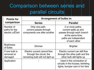 Comparison between series and
parallel circuits