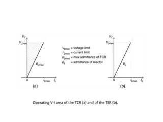 Operating V-I area of the TCR (a) and of the TSR (b).
 