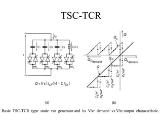 TSC-TCR
Basic TSC-TCR type static var generator and its VAr demand vs VAr output characteristic.
 