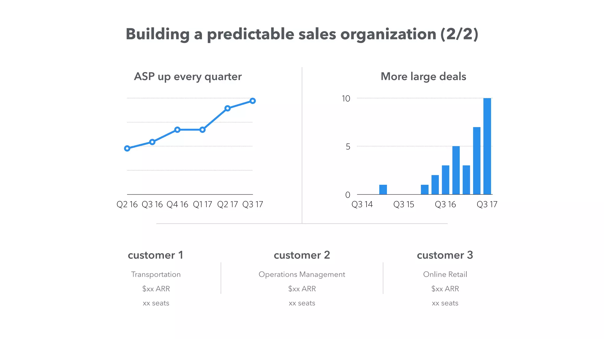 Building a predictable sales organization (2/2)
Q2 16 Q3 16 Q4 16 Q1 17 Q2 17 Q3 17
ASP up every quarter
Online Retail
$xx ARR
xx seats
Operations Management
$xx ARR
xx seats
Transportation
$xx ARR
xx seats
0
5
10
Q3 14 Q3 15 Q3 16 Q3 17
More large deals
customer 1 customer 2 customer 3
 