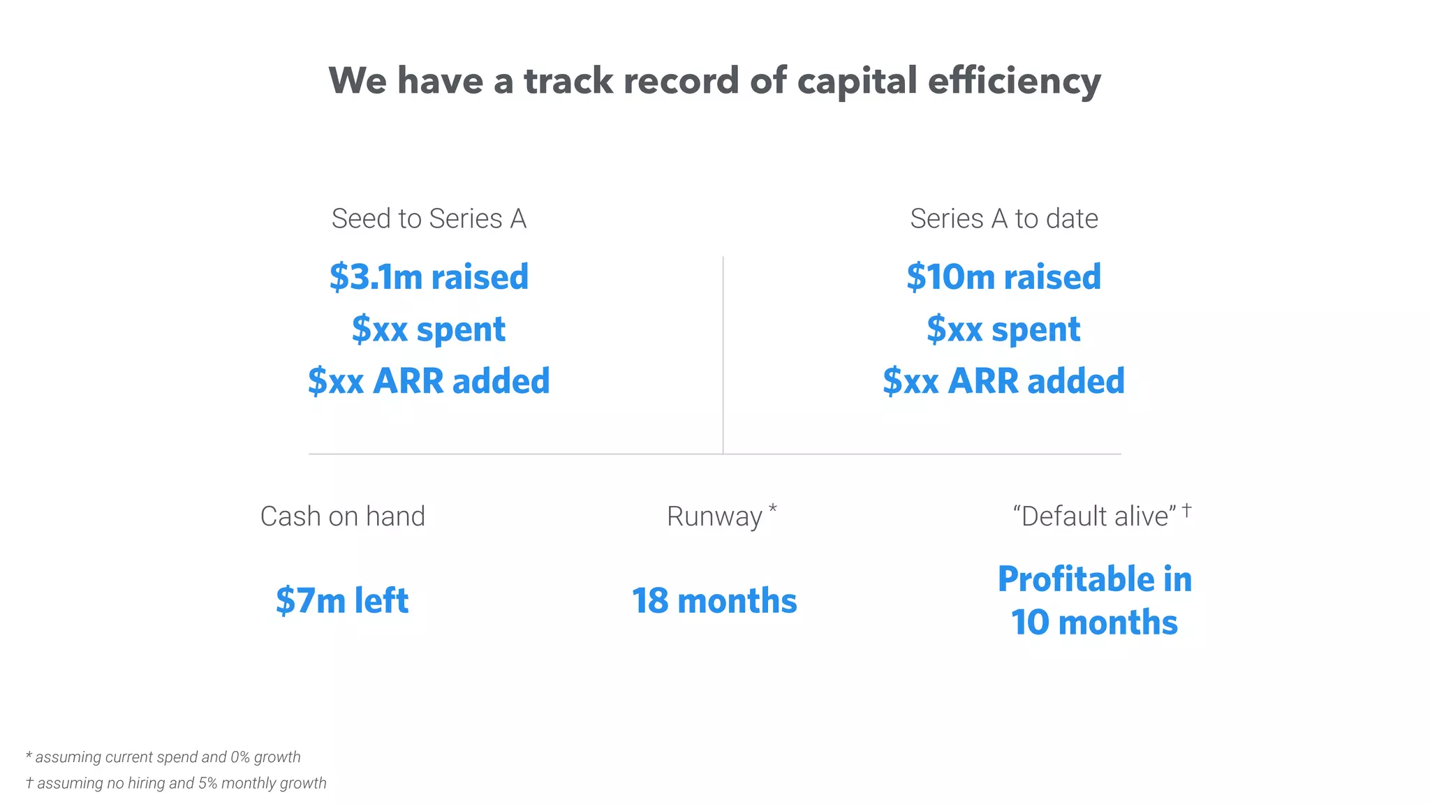 Seed to Series A
$3.1m raised
$xx spent
$xx ARR added
We have a track record of capital efﬁciency
Cash on hand Runway “Default alive”
$7m left 18 months
*
* assuming current spend and 0% growth
† assuming no hiring and 5% monthly growth
†
Profitable in
10 months
Series A to date
$10m raised
$xx spent
$xx ARR added
 