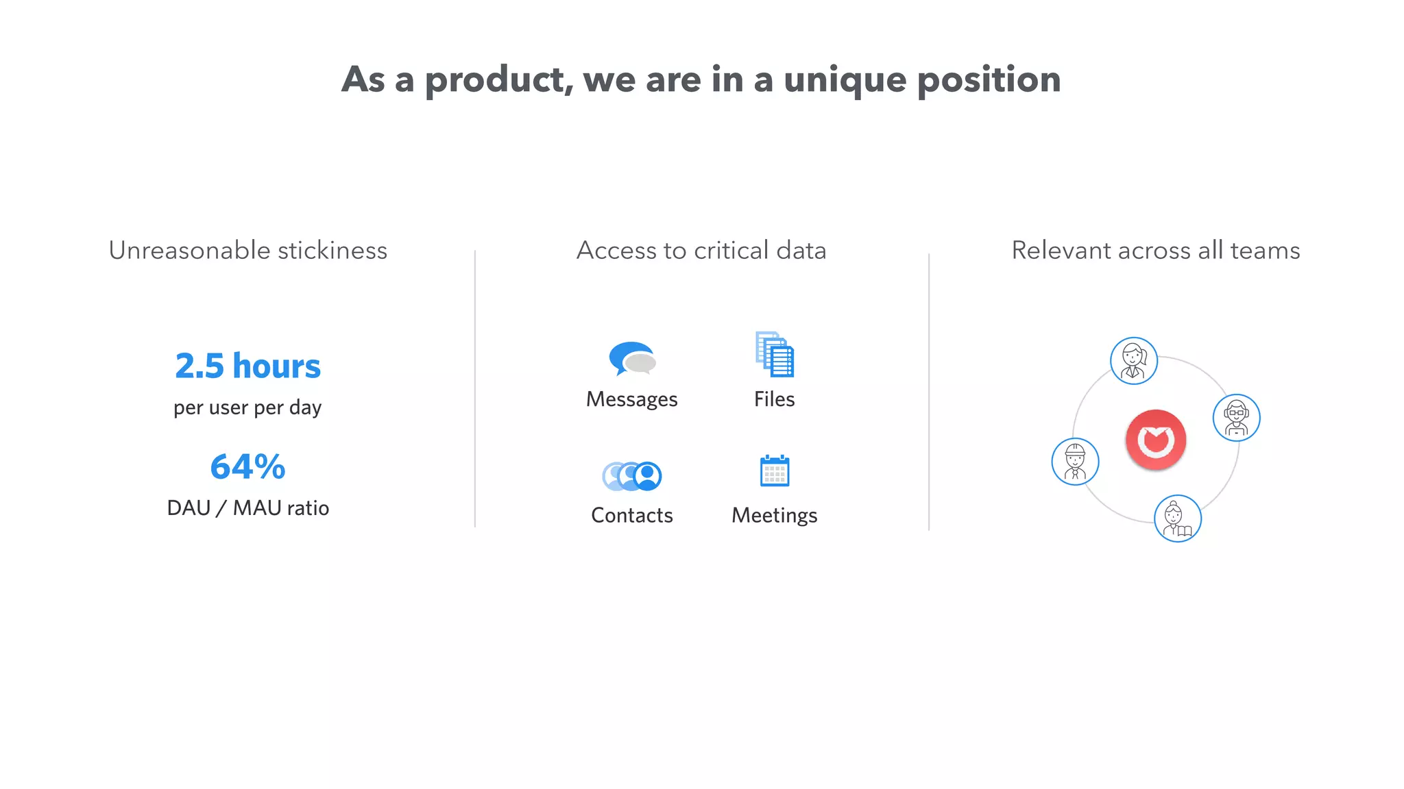 As a product, we are in a unique position
2.5 hours
per user per day
64%
DAU / MAU ratio
Unreasonable stickiness
Messages
Contacts
Files
Meetings
Access to critical data Relevant across all teams
 