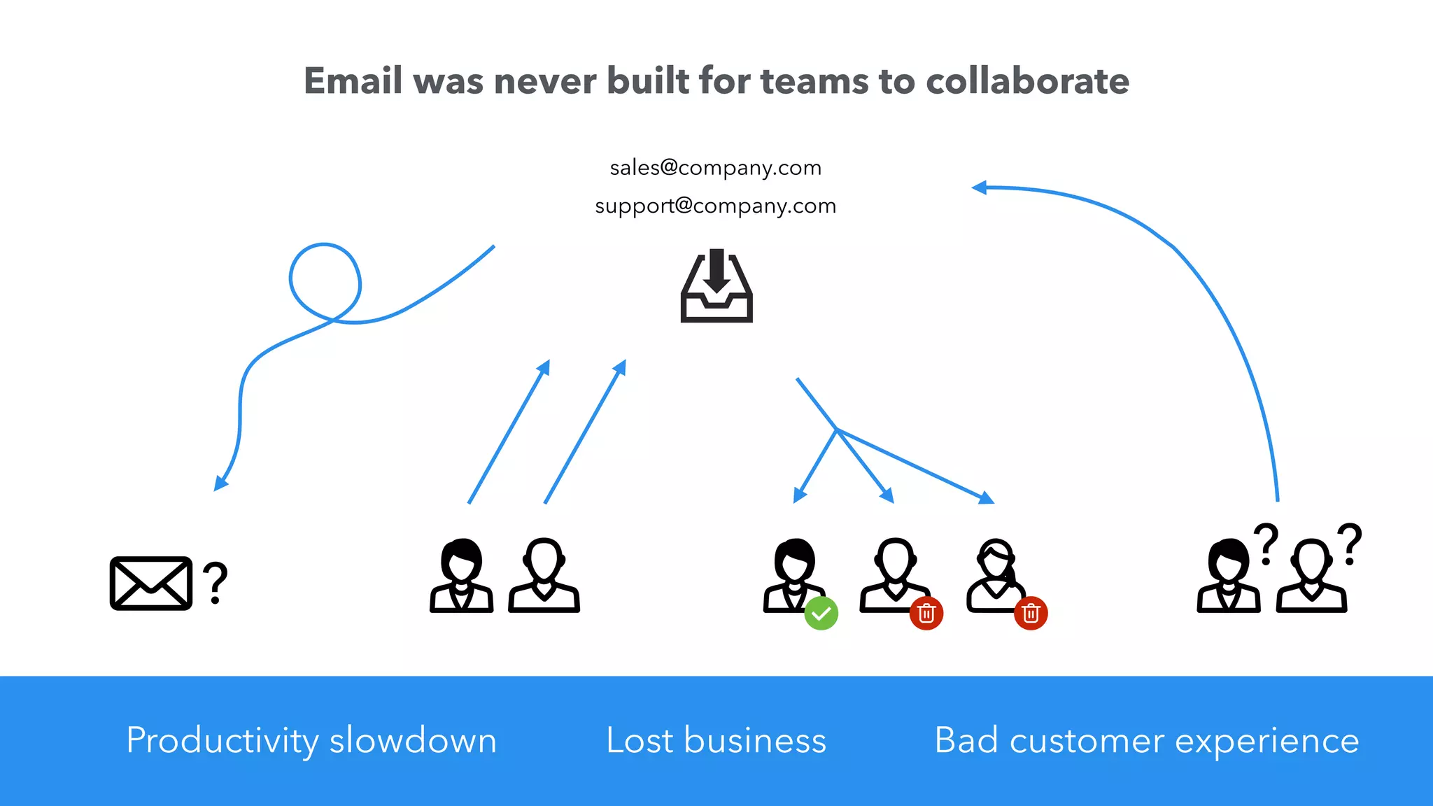 Email was never built for teams to collaborate
sales@company.com
support@company.com
Lost businessProductivity slowdown Bad customer experience
?
? ?
 