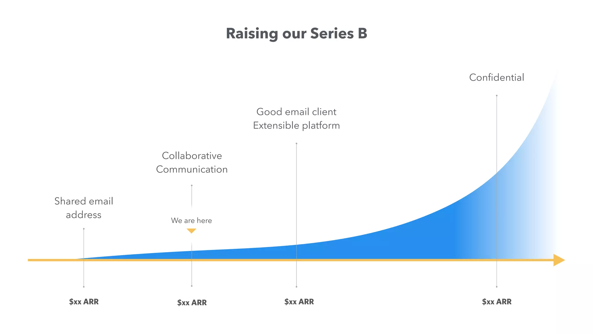 Raising our Series B
$xx ARR $xx ARR$xx ARR
We are here
$xx ARR
Shared email
address
Collaborative
Communication
Good email client
Extensible platform
Conﬁdential
 