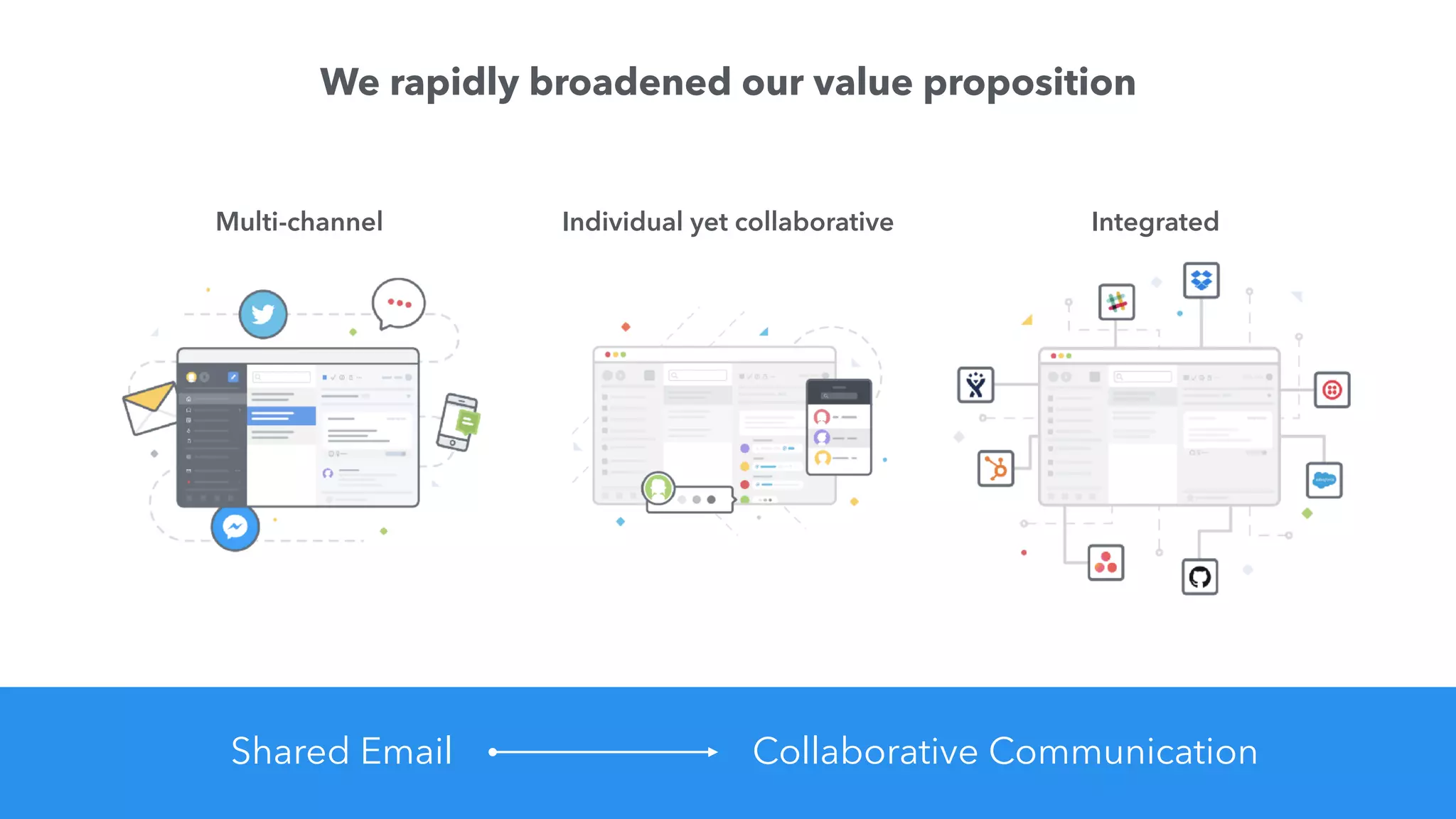 Shared Email Collaborative Communication
Individual yet collaborative
We rapidly broadened our value proposition
Multi-channel Integrated
 