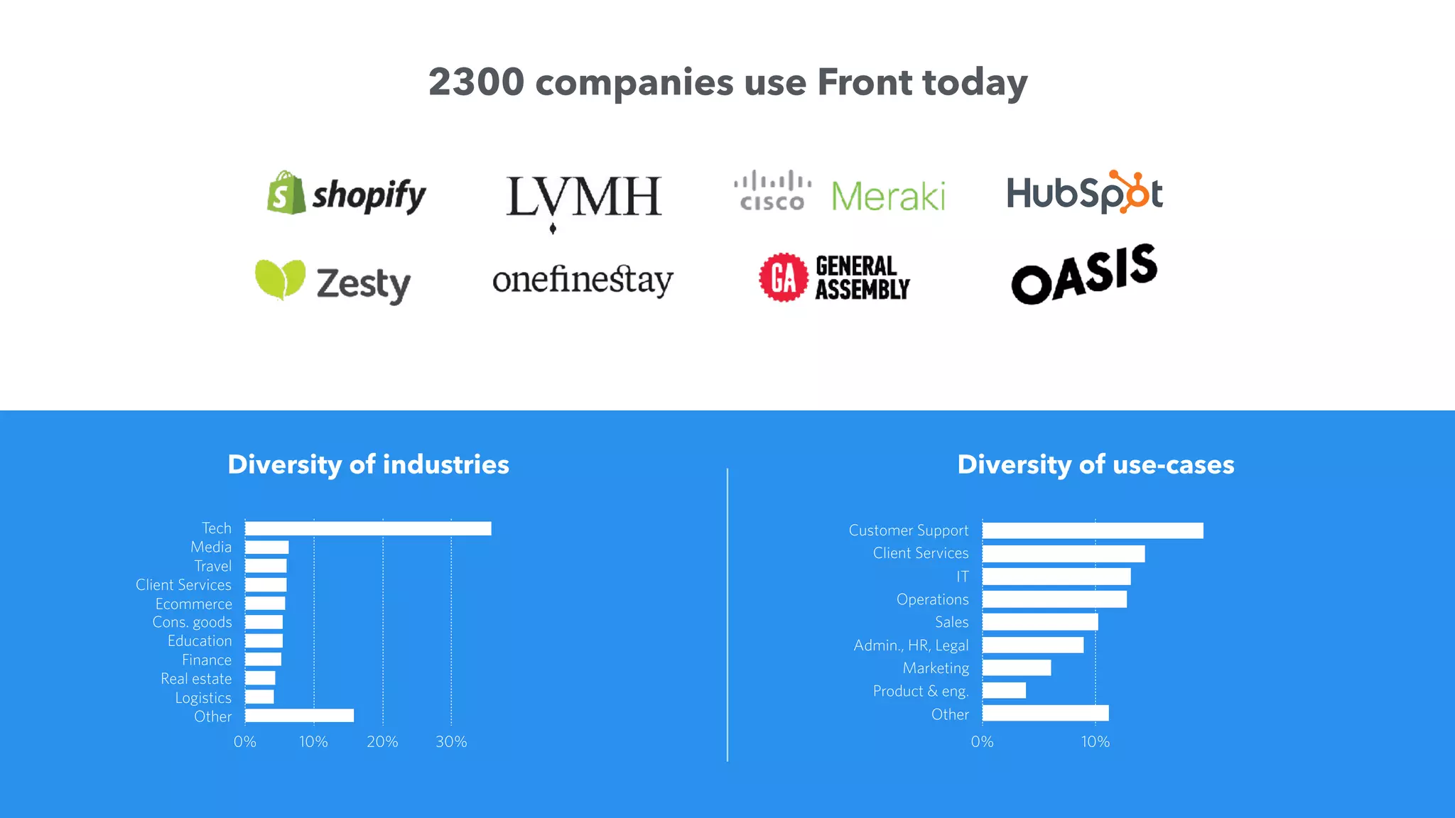 Diversity of industries
2300 companies use Front today
Diversity of use-cases
Tech
Media
Travel
Client Services
Ecommerce
Cons. goods
Education
Finance
Real estate
Logistics
Other
0% 10% 20% 30% 40%
Customer Support
Client Services
IT
Operations
Sales
Admin., HR, Legal
Marketing
Product & eng.
Other
0% 10% 20%
 