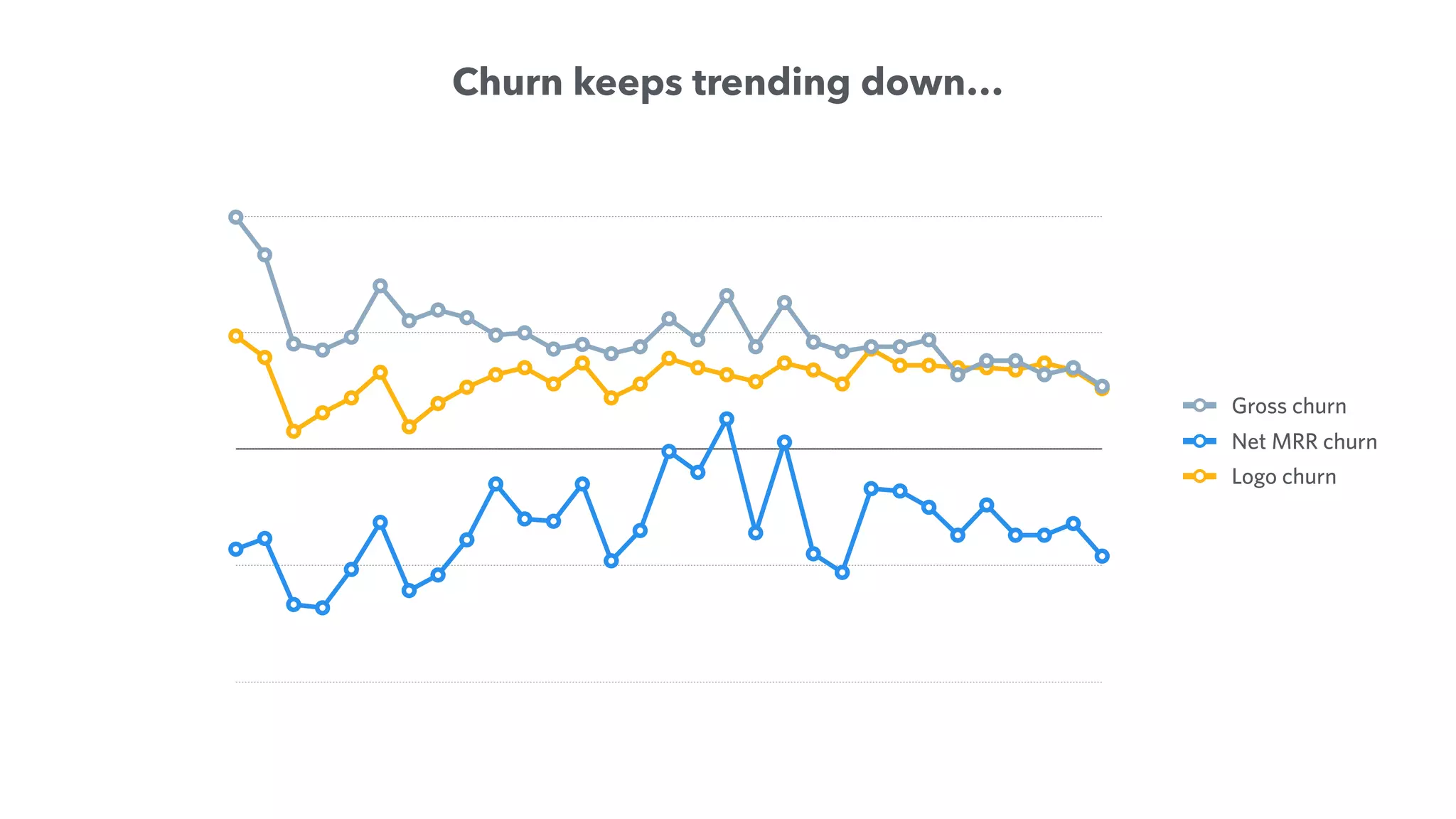 Gross churn
Net MRR churn
Logo churn
Churn keeps trending down…
 