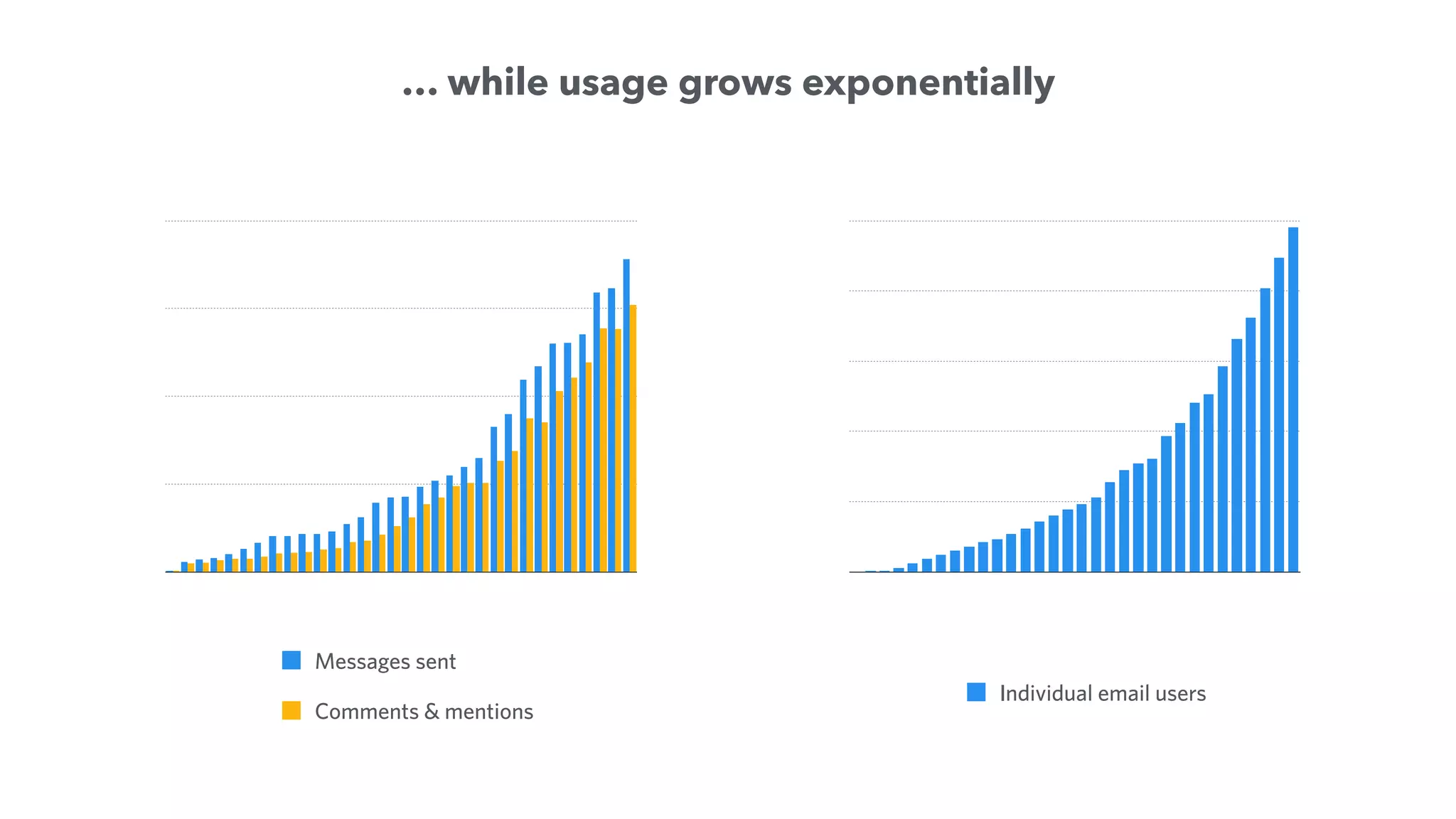 … while usage grows exponentially
Individual email users
Messages sent
Comments & mentions
 