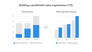 0
3
6
9
12
Q1 17 Q2 17 Q3 17
Fully ramped reps Reps ramping up
Growing team
Q1 17 Q2 17 Q3 17
Delivering above capacity
Actual sales Sales capacity
Building a predictable sales organization (1/2)
 