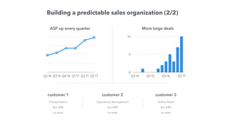 Building a predictable sales organization (2/2)
Q2 16 Q3 16 Q4 16 Q1 17 Q2 17 Q3 17
ASP up every quarter
Online Retail
$xx ARR
xx seats
Operations Management
$xx ARR
xx seats
Transportation
$xx ARR
xx seats
0
5
10
Q3 14 Q3 15 Q3 16 Q3 17
More large deals
customer 1 customer 2 customer 3
 