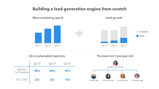 Building a lead generation engine from scratch
Q1 17 Q2 17 Q3 17
More marketing spend
joined 6 months ago
10 months ago 2 months ago2 weeks ago 10 months ago
The team isn’t one year old
Q1 17 Q2 17 Q3 17
Spend as
% of revenue
18% 18% 19%
LTV / CAC 2.5 2.6 4.4
On a sustainable trajectory
Q1 17 Q2 17 Q3 17
Paid
Unpaid
Lead growth
 