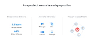 As a product, we are in a unique position
2.5 hours
per user per day
64%
DAU / MAU ratio
Unreasonable stickiness
Messages
Contacts
Files
Meetings
Access to critical data Relevant across all teams
 