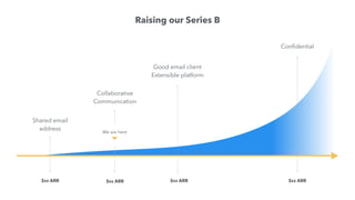 Raising our Series B
$xx ARR $xx ARR$xx ARR
We are here
$xx ARR
Shared email
address
Collaborative
Communication
Good email client
Extensible platform
Conﬁdential
 