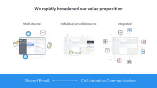Shared Email Collaborative Communication
Individual yet collaborative
We rapidly broadened our value proposition
Multi-channel Integrated
 