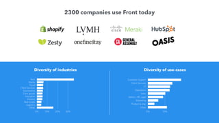 Diversity of industries
2300 companies use Front today
Diversity of use-cases
Tech
Media
Travel
Client Services
Ecommerce
Cons. goods
Education
Finance
Real estate
Logistics
Other
0% 10% 20% 30% 40%
Customer Support
Client Services
IT
Operations
Sales
Admin., HR, Legal
Marketing
Product & eng.
Other
0% 10% 20%
 