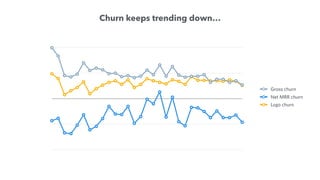 Gross churn
Net MRR churn
Logo churn
Churn keeps trending down…
 