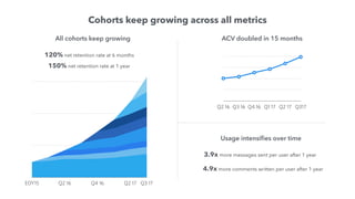 Cohorts keep growing across all metrics
EOY15 Q2 16 Q4 16 Q2 17 Q3 17
150% net retention rate at 1 year
120% net retention rate at 6 months
All cohorts keep growing
Q2 16 Q3 16 Q4 16 Q1 17 Q2 17 Q317
ACV doubled in 15 months
Usage intensiﬁes over time
4.9x more comments written per user after 1 year
3.9x more messages sent per user after 1 year
 