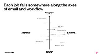 Conﬁdential - Do not distribute
Each job falls somewhere along the axes
of email and workflow
Software Engineerx
Inbound salesx
EA / execxSupply chainx
Support rep (SMB)x
IT manager, BigCox
Recruitingx
Insurance brokerx
HR managerx
Field salesx
Marketing managerx
Professional servicesx
Support rep, BigCox
Product managerx
Needs complex
workﬂows
Doesn’t need
workﬂows
Relies on email
to get work done
Communication
can take any form
 