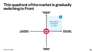 Conﬁdential - Do not distribute
This quadrant of the market is gradually
switching to Front
Needs complex
workﬂows
Doesn’t need
workﬂows
Relies on email
to get work done
Communication
can take any form
This space
is Front’s
to own
FRONT
1
 
