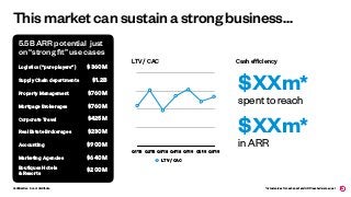 Conﬁdential - Do not distribute
This market can sustain a strong business…
Logistics (“pure players”)
Q1'18 Q2'18 Q3'18 Q4'18 Q1'19 Q2'19 Q3'19
LTV / CAC
LTV / CAC
Supply Chain departments $1.2B
Accounting
$760M
Corporate Travel
$760M
Property Management
$425M
Mortgage Brokerages
$230MReal Estate Brokerages
$900M
Marketing Agencies $640M
Boutiques Hotels  
& Resorts
$200M
Cash efficiency
spent to reach
$XXm*
in ARR
$XXm*
$360M
5.5B ARR potential just
on “strong ﬁt” use cases
*Actual values for cash spent and ARR reached were equal
 