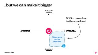 Conﬁdential - Do not distribute
…but we can make it bigger
Needs complex
workﬂows
Doesn’t need
workﬂows
Relies on email
to get work done
Communication
can take any form
This space
can be
captured
FRONT
2
500m users live
in this quadrant
 
