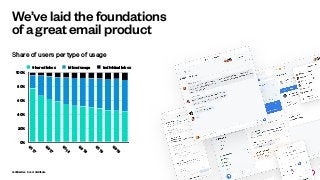 Conﬁdential - Do not distribute
We’ve laid the foundations
of a great email product
0%
20%
40%
60%
80%
100%
Q
117
Q
3
17
Q
118
Q
3
18
Q
119
Q
3
19
Shared inbox Mixed usage Individual inbox
Share of users per type of usage
 