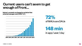 Conﬁdential - Do not distribute
Current users can’t seem to get
enough of Front…
Q1'15 Q3'15 Q1'16 Q3'16 Q1'17 Q3'17 Q1'18 Q3'18 Q1'19 Q3'19
of MAUs are DAUs
72%
in app / user / day
148 min
Internal comments exchanged grow faster than
external messages sent (+125% YoY)
 
