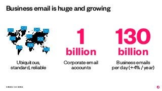 Conﬁdential - Do not distribute
Business email is huge and growing
Ubiquitous,
standard, reliable
Corporate email
accounts
1billion
Business emails  
per day (+4% / year)
130billion
 