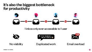 Conﬁdential - Do not distribute
It’s also the biggest bottleneck
for productivity
No visibility Duplicated work Email overload
1 inbox only ever accessible to 1 user
 