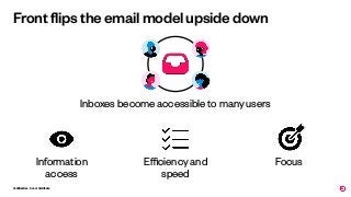 Conﬁdential - Do not distribute
Front flips the email model upside down
Information
access
Eﬃciency and
speed
Focus
Inboxes become accessible to many users
 
