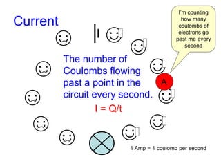 Current
The number of
Coulombs flowing
past a point in the
circuit every second.
I = Q/t
☺
☺
☺
☺
☺
☺
☺
☺
☺
☺
☺
A
I’m counting
how many
coulombs of
electrons go
past me every
second
1 Amp = 1 coulomb per second
 