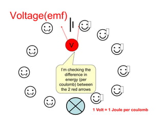 Voltage(emf)
☺
☺
☺
☺
☺
☺
☺
☺
☺
☺
☺
V
I’m checking the
difference in
energy (per
coulomb) between
the 2 red arrows
1 Volt = 1 Joule per coulomb
 