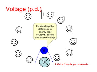 Voltage (p.d.)
☺
☺
☺
☺
☺
☺
☺
☺
☺
☺
☺
V
I’m checking the
difference in
energy (per
coulomb) before
and after the lamp
1 Volt = 1 Joule per coulomb
 