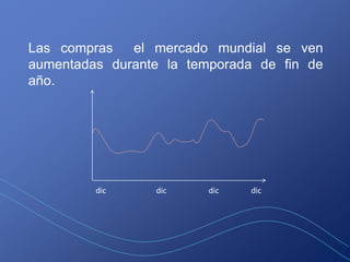 Las compras   el mercado mundial se ven
aumentadas durante la temporada de fin de
año.




         dic     dic     dic   dic
 