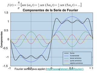 11Componentes de la Serie de Fourier1.510.50Componentes-0.5Sumafundamental-1tercer armónicoquinto armónicoséptimo armónico-1.5-1-0.500.51tFourier series java applet (http://www.falstad.com/fourier/)