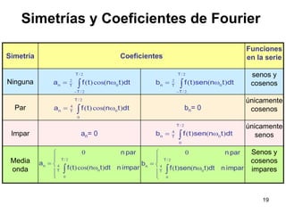 19Simetrías y Coeficientes de Fourier