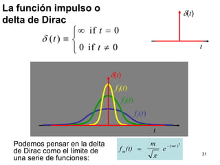 31d(t)d(t)f3(t)f2(t)tLa función impulso o delta de Diracf1(t)tPodemos pensar en la delta de Dirac como el límite de una serie de funciones: