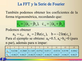 Series de Fourier. 108
La FFT y la Serie de Fourier
También podemos obtener los coeficientes de la
forma trigonométrica, recordando que:
Podemos obtener
Para el ejemplo se obtiene: a0=0.5, an=bn=0 (para
n par), además para n impar:
)
jb
a
(
c
),
jb
a
(
c n
n
2
1
n
n
n
2
1
n 


 
)
c
Im(
2
b
),
c
Re(
2
a
,
c
a n
n
n
0
0 



n 1 3 5 7 9 11 13 15
an 0.6346 -0.2060 0.1169 -0.0762 0.0513 -0.0334 0.0190 -0.0062
bn -0.0625 0.0625 -0.0625 0.0625 -0.0625 0.0625 -0.0625 0.0625
 