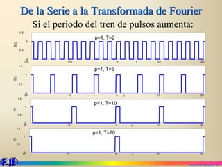 Series de Fourier. 87
De la Serie a la Transformada de Fourier
Si el periodo del tren de pulsos aumenta:
-20 -10 0 10 20
0
0.5
1
1.5
p=1, T=2
t
f(t)
t
-20 -10 0 10 20
0
0.5
1
1.5
p=1, T=5
f(t)
-20 -10 0 10 20
0
0.5
1
1.5
p=1, T=10
t
f(t)
-20 -10 0 10 20
0
0.5
1
1.5
p=1, T=20
t
f(t)
 