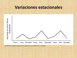 Variaciones estacionales
Extraído de: Estadística aplicada a los negocios y la economía, Allen, L. Webster
 