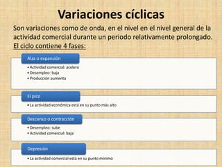 Variaciones cíclicas
•Actividad comercial: acelera
•Desempleo: baja
•Producción aumenta
Alza o expansión
•La actividad económica está en su punto más alto
El pico
•Desempleo: sube
•Actividad comercial: baja
Descenso o contracción
•La actividad comercial está en su punto mínimo
Depresión
Son variaciones como de onda, en el nivel en el nivel general de la
actividad comercial durante un periodo relativamente prolongado.
El ciclo contiene 4 fases:
 