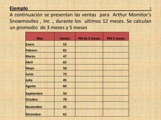 Ejemplo :
A continuación se presentan las ventas para Arthur Momitor’s
Snowmoviles , Inc ., durante los ultimos 12 meses. Se calculan
un promedio de 3 meses y 5 meses
Mes Ventas PM de 3 meses PM 5 meses
Enero 52
Febrero 81
Marzo 47
Abril 65
Mayo 50
Junio 73
Julio 45
Agosto 60
Septiembre 50
Octubre 79
Noviembre 45
Diciembre 62
 