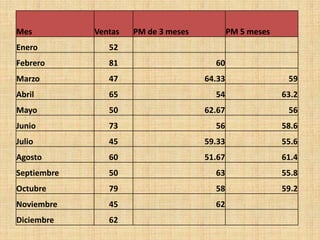 Mes Ventas PM de 3 meses PM 5 meses
Enero 52
Febrero 81 60
Marzo 47 64.33 59
Abril 65 54 63.2
Mayo 50 62.67 56
Junio 73 56 58.6
Julio 45 59.33 55.6
Agosto 60 51.67 61.4
Septiembre 50 63 55.8
Octubre 79 58 59.2
Noviembre 45 62
Diciembre 62
 
