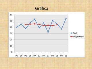 0
10
20
30
40
50
60
96 96 96 96 97 97 97 97 98 98 98 98
Real
Proyectado
Gráfica
 