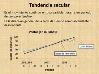 Tendencia secular
Es el movimiento continuo en una variable durante un periodo
de tiempo extendido.
Es la dirección general de la serie de tiempo como ascendente o
descendente.
0
20
40
60
80
100
1995
– III
1996
- I II III
1997
- I II III
1998
- I II III
Ventas(enmillones)
Periodo
Ventas (en millones)
Datos Reales
Recta de Tendencia
 