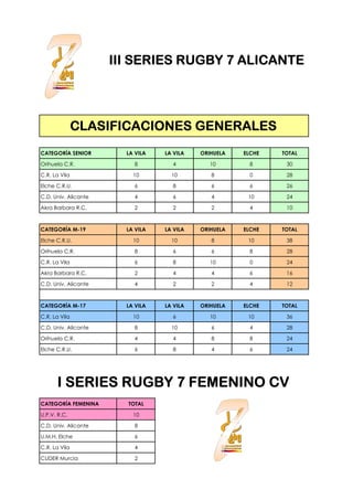 III SERIES RUGBY 7 ALICANTE




               CLASIFICACIONES GENERALES
CATEGORÍA SENIOR        LA VILA   LA VILA   ORIHU...
