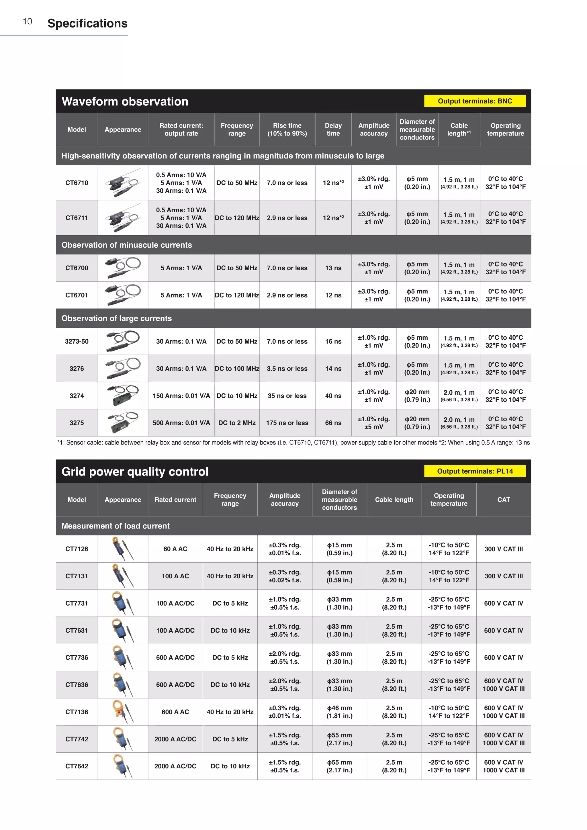 10
Waveform observation
Model Appearance
Rated current:
output rate
Frequency
range
Rise time
(10% to 90%)
Delay
time
Amplitude
accuracy
Diameter of
measurable
conductors
Cable
length*1
Operating
temperature
High-sensitivity observation of currents ranging in magnitude from minuscule to large
CT6710
0.5 Arms: 10 V/A
5 Arms: 1 V/A
30 Arms: 0.1 V/A
DC to 50 MHz 7.0 ns or less 12 ns*2 ±3.0% rdg.
±1 mV
φ5 mm
(0.20 in.)
1.5 m, 1 m
(4.92 ft., 3.28 ft.)
0°C to 40°C
32°F to 104°F
CT6711
0.5 Arms: 10 V/A
5 Arms: 1 V/A
30 Arms: 0.1 V/A
DC to 120 MHz 2.9 ns or less 12 ns*2 ±3.0% rdg.
±1 mV
φ5 mm
(0.20 in.)
1.5 m, 1 m
(4.92 ft., 3.28 ft.)
0°C to 40°C
32°F to 104°F
Observation of minuscule currents
CT6700 5 Arms: 1 V/A DC to 50 MHz 7.0 ns or less 13 ns
±3.0% rdg.
±1 mV
φ5 mm
(0.20 in.)
1.5 m, 1 m
(4.92 ft., 3.28 ft.)
0°C to 40°C
32°F to 104°F
CT6701 5 Arms: 1 V/A DC to 120 MHz 2.9 ns or less 12 ns
±3.0% rdg.
±1 mV
φ5 mm
(0.20 in.)
1.5 m, 1 m
(4.92 ft., 3.28 ft.)
0°C to 40°C
32°F to 104°F
Observation of large currents
3273-50 30 Arms: 0.1 V/A DC to 50 MHz 7.0 ns or less 16 ns
±1.0% rdg.
±1 mV
φ5 mm
(0.20 in.)
1.5 m, 1 m
(4.92 ft., 3.28 ft.)
0°C to 40°C
32°F to 104°F
3276 30 Arms: 0.1 V/A DC to 100 MHz 3.5 ns or less 14 ns
±1.0% rdg.
±1 mV
φ5 mm
(0.20 in.)
1.5 m, 1 m
(4.92 ft., 3.28 ft.)
0°C to 40°C
32°F to 104°F
3274 150 Arms: 0.01 V/A DC to 10 MHz 35 ns or less 40 ns
±1.0% rdg.
±1 mV
φ20 mm
(0.79 in.)
2.0 m, 1 m
(6.56 ft., 3.28 ft.)
0°C to 40°C
32°F to 104°F
3275 500 Arms: 0.01 V/A DC to 2 MHz 175 ns or less 66 ns
±1.0% rdg.
±5 mV
φ20 mm
(0.79 in.)
2.0 m, 1 m
(6.56 ft., 3.28 ft.)
0°C to 40°C
32°F to 104°F
*1: Sensor cable: cable between relay box and sensor for models with relay boxes (i.e. CT6710, CT6711), power supply cable for other models *2: When using 0.5 A range: 13 ns
Grid power quality control
Model Appearance Rated current
Frequency
range
Amplitude
accuracy
Diameter of
measurable
conductors
Cable length
Operating
temperature
CAT
Measurement of load current
CT7126 60 A AC 40 Hz to 20 kHz
±0.3% rdg.
±0.01% f.s.
φ15 mm
(0.59 in.)
2.5 m
(8.20 ft.)
-10°C to 50°C
14°F to 122°F
300 V CAT III
CT7131 100 A AC 40 Hz to 20 kHz
±0.3% rdg.
±0.02% f.s.
φ15 mm
(0.59 in.)
2.5 m
(8.20 ft.)
-10°C to 50°C
14°F to 122°F
300 V CAT III
CT7731 100 A AC/DC DC to 5 kHz
±1.0% rdg.
±0.5% f.s.
φ33 mm
(1.30 in.)
2.5 m
(8.20 ft.)
-25℃ to 65℃
-13°F to 149°F
600 V CAT IV
CT7631 100 A AC/DC DC to 10 kHz
±1.0% rdg.
±0.5% f.s.
φ33 mm
(1.30 in.)
2.5 m
(8.20 ft.)
-25℃ to 65℃
-13°F to 149°F
600 V CAT IV
CT7736 600 A AC/DC DC to 5 kHz
±2.0% rdg.
±0.5% f.s.
φ33 mm
(1.30 in.)
2.5 m
(8.20 ft.)
-25℃ to 65℃
-13°F to 149°F
600 V CAT IV
CT7636 600 A AC/DC DC to 10 kHz
±2.0% rdg.
±0.5% f.s.
φ33 mm
(1.30 in.)
2.5 m
(8.20 ft.)
-25℃ to 65℃
-13°F to 149°F
600 V CAT IV
1000 V CAT III
CT7136 600 A AC 40 Hz to 20 kHz
±0.3% rdg.
±0.01% f.s.
φ46 mm
(1.81 in.)
2.5 m
(8.20 ft.)
-10°C to 50°C
14°F to 122°F
600 V CAT IV
1000 V CAT III
CT7742 2000 A AC/DC DC to 5 kHz
±1.5% rdg.
±0.5% f.s.
φ55 mm
(2.17 in.)
2.5 m
(8.20 ft.)
-25℃ to 65℃
-13°F to 149°F
600 V CAT IV
1000 V CAT III
CT7642 2000 A AC/DC DC to 10 kHz
±1.5% rdg.
±0.5% f.s.
φ55 mm
(2.17 in.)
2.5 m
(8.20 ft.)
-25℃ to 65℃
-13°F to 149°F
600 V CAT IV
1000 V CAT III
Specifications
Output terminals: BNC
Output terminals: PL14
 