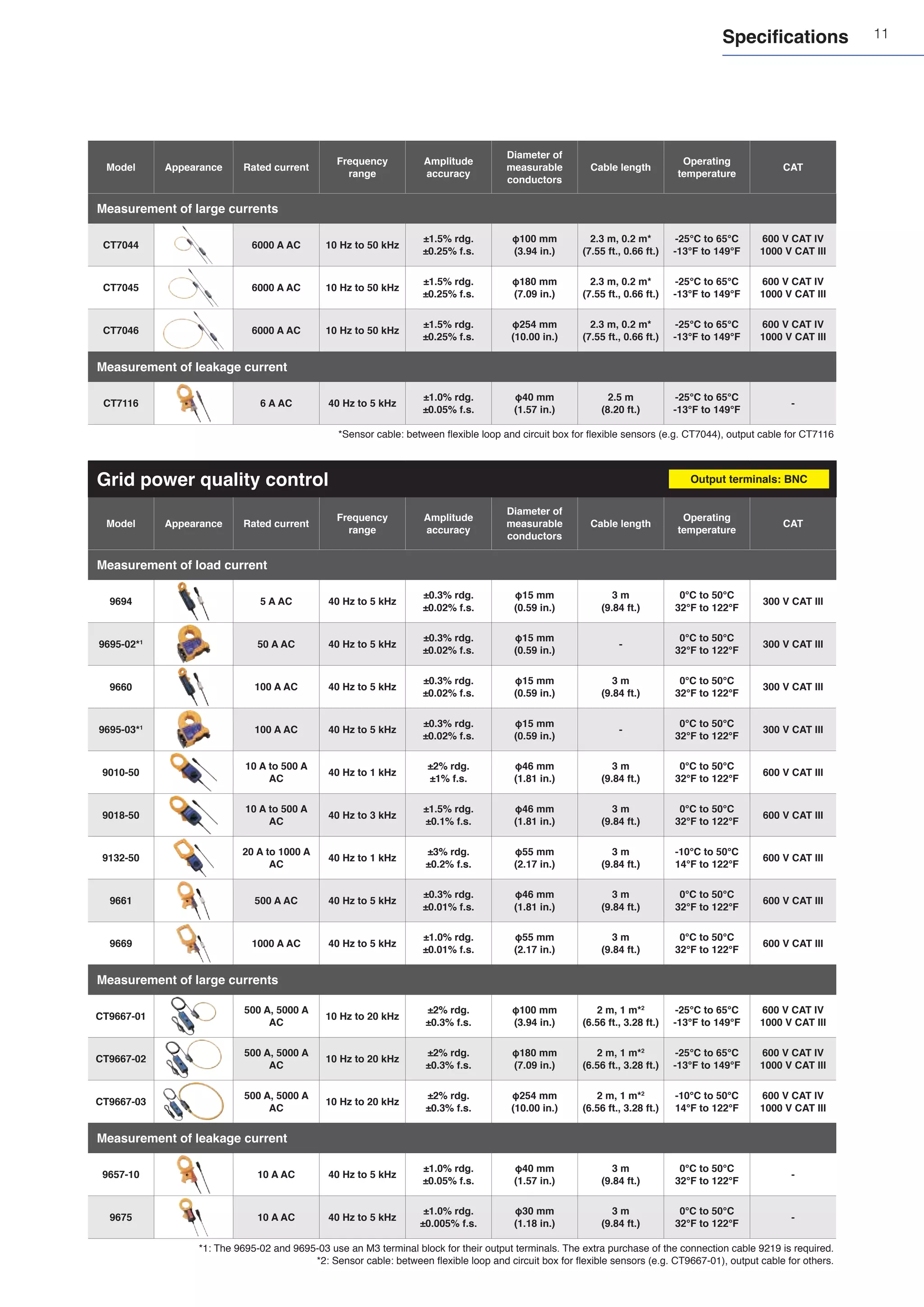 11
Model Appearance Rated current
Frequency
range
Amplitude
accuracy
Diameter of
measurable
conductors
Cable length
Operating
temperature
CAT
Measurement of large currents
CT7044 6000 A AC 10 Hz to 50 kHz
±1.5% rdg.
±0.25% f.s.
φ100 mm
(3.94 in.)
2.3 m, 0.2 m*
(7.55 ft., 0.66 ft.)
-25℃ to 65℃
-13°F to 149°F
600 V CAT IV
1000 V CAT III
CT7045 6000 A AC 10 Hz to 50 kHz
±1.5% rdg.
±0.25% f.s.
φ180 mm
(7.09 in.)
2.3 m, 0.2 m*
(7.55 ft., 0.66 ft.)
-25℃ to 65℃
-13°F to 149°F
600 V CAT IV
1000 V CAT III
CT7046 6000 A AC 10 Hz to 50 kHz
±1.5% rdg.
±0.25% f.s.
φ254 mm
(10.00 in.)
2.3 m, 0.2 m*
(7.55 ft., 0.66 ft.)
-25℃ to 65℃
-13°F to 149°F
600 V CAT IV
1000 V CAT III
Measurement of leakage current
CT7116 6 A AC 40 Hz to 5 kHz
±1.0% rdg.
±0.05% f.s.
φ40 mm
(1.57 in.)
2.5 m
(8.20 ft.)
-25℃ to 65℃
-13°F to 149°F
-
*Sensor cable: between flexible loop and circuit box for flexible sensors (e.g. CT7044), output cable for CT7116
Grid power quality control
Model Appearance Rated current
Frequency
range
Amplitude
accuracy
Diameter of
measurable
conductors
Cable length
Operating
temperature
CAT
Measurement of load current
9694 5 A AC 40 Hz to 5 kHz
±0.3% rdg.
±0.02% f.s.
φ15 mm
(0.59 in.)
3 m
(9.84 ft.)
0°C to 50°C
32°F to 122°F
300 V CAT III
9695-02*1
50 A AC 40 Hz to 5 kHz
±0.3% rdg.
±0.02% f.s.
φ15 mm
(0.59 in.)
-
0°C to 50°C
32°F to 122°F
300 V CAT III
9660 100 A AC 40 Hz to 5 kHz
±0.3% rdg.
±0.02% f.s.
φ15 mm
(0.59 in.)
3 m
(9.84 ft.)
0°C to 50°C
32°F to 122°F
300 V CAT III
9695-03*1
100 A AC 40 Hz to 5 kHz
±0.3% rdg.
±0.02% f.s.
φ15 mm
(0.59 in.)
-
0°C to 50°C
32°F to 122°F
300 V CAT III
9010-50
10 A to 500 A
AC
40 Hz to 1 kHz
±2% rdg.
±1% f.s.
φ46 mm
(1.81 in.)
3 m
(9.84 ft.)
0°C to 50°C
32°F to 122°F
600 V CAT III
9018-50
10 A to 500 A
AC
40 Hz to 3 kHz
±1.5% rdg.
±0.1% f.s.
φ46 mm
(1.81 in.)
3 m
(9.84 ft.)
0°C to 50°C
32°F to 122°F
600 V CAT III
9132-50
20 A to 1000 A
AC
40 Hz to 1 kHz
±3% rdg.
±0.2% f.s.
φ55 mm
(2.17 in.)
3 m
(9.84 ft.)
-10°C to 50°C
14°F to 122°F
600 V CAT III
9661 500 A AC 40 Hz to 5 kHz
±0.3% rdg.
±0.01% f.s.
φ46 mm
(1.81 in.)
3 m
(9.84 ft.)
0°C to 50°C
32°F to 122°F
600 V CAT III
9669 1000 A AC 40 Hz to 5 kHz
±1.0% rdg.
±0.01% f.s.
φ55 mm
(2.17 in.)
3 m
(9.84 ft.)
0°C to 50°C
32°F to 122°F
600 V CAT III
Measurement of large currents
CT9667-01
500 A, 5000 A
AC
10 Hz to 20 kHz
±2% rdg.
±0.3% f.s.
φ100 mm
(3.94 in.)
2 m, 1 m*2
(6.56 ft., 3.28 ft.)
-25℃ to 65℃
-13°F to 149°F
600 V CAT IV
1000 V CAT III
CT9667-02
500 A, 5000 A
AC
10 Hz to 20 kHz
±2% rdg.
±0.3% f.s.
φ180 mm
(7.09 in.)
2 m, 1 m*2
(6.56 ft., 3.28 ft.)
-25℃ to 65℃
-13°F to 149°F
600 V CAT IV
1000 V CAT III
CT9667-03
500 A, 5000 A
AC
10 Hz to 20 kHz
±2% rdg.
±0.3% f.s.
φ254 mm
(10.00 in.)
2 m, 1 m*2
(6.56 ft., 3.28 ft.)
-10°C to 50°C
14°F to 122°F
600 V CAT IV
1000 V CAT III
Measurement of leakage current
9657-10 10 A AC 40 Hz to 5 kHz
±1.0% rdg.
±0.05% f.s.
φ40 mm
(1.57 in.)
3 m
(9.84 ft.)
0°C to 50°C
32°F to 122°F
-
9675 10 A AC 40 Hz to 5 kHz
±1.0% rdg.
±0.005% f.s.
φ30 mm
(1.18 in.)
3 m
(9.84 ft.)
0°C to 50°C
32°F to 122°F
-
*1: The 9695-02 and 9695-03 use an M3 terminal block for their output terminals. The extra purchase of the connection cable 9219 is required.
*2: Sensor cable: between flexible loop and circuit box for flexible sensors (e.g. CT9667-01), output cable for others.
Specifications
Output terminals: BNC
 