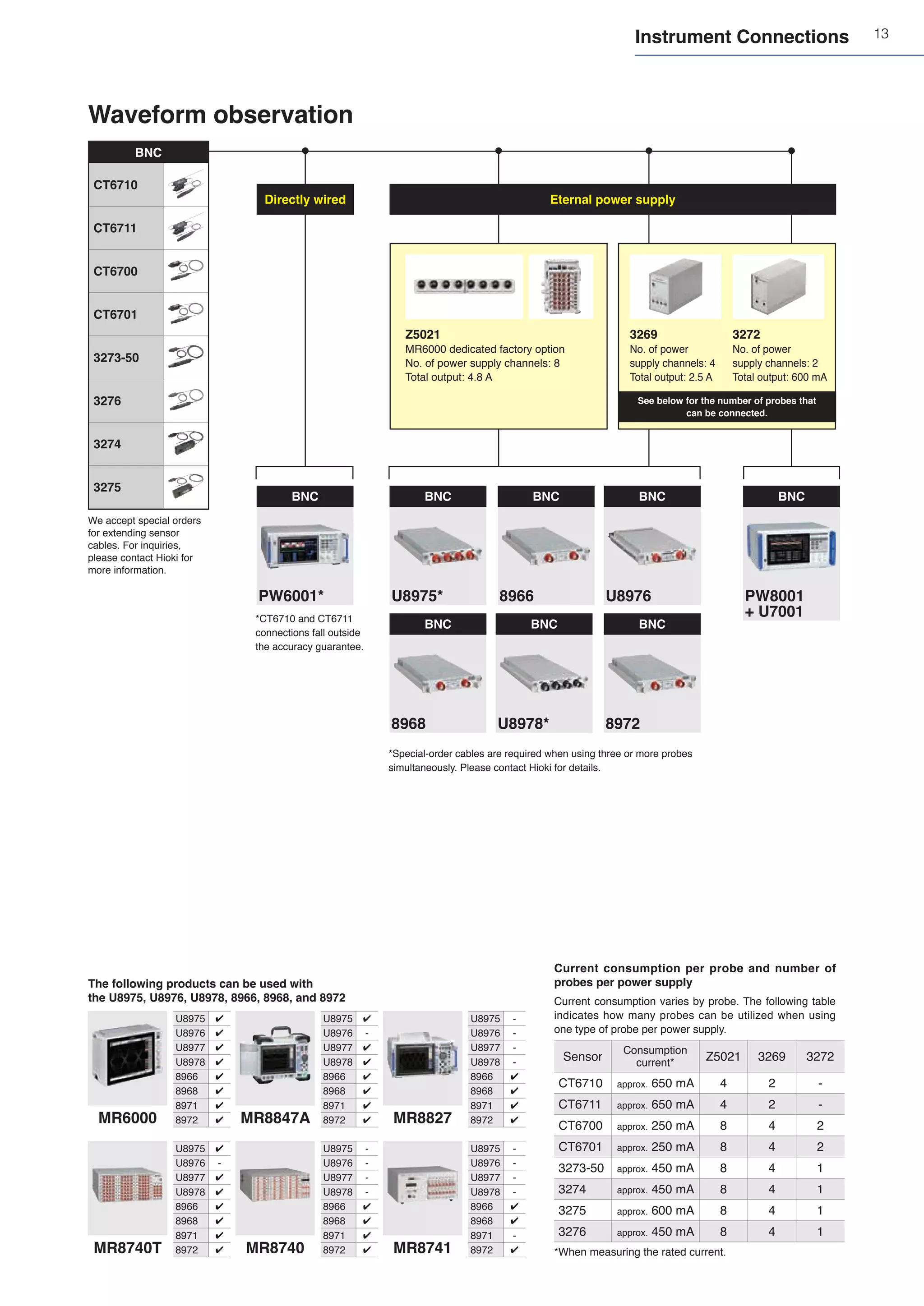 13
We accept special orders
for extending sensor
cables. For inquiries,
please contact Hioki for
more information.
Eternal power supply
Z5021
MR6000 dedicated factory option
No. of power supply channels: 8
Total output: 4.8 A
3269
No. of power
supply channels: 4
Total output: 2.5 A
3272
No. of power
supply channels: 2
Total output: 600 mA
Directly wired
BNC
CT6710
CT6711
CT6700
CT6701
3273-50
3276
3274
3275
Current consumption per probe and number of
probes per power supply
Current consumption varies by probe. The following table
indicates how many probes can be utilized when using
one type of probe per power supply.
*When measuring the rated current.
Sensor
Consumption
current*
Z5021 3269 3272
CT6710 approx. 650 mA 4 2 -
CT6711 approx. 650 mA 4 2 -
CT6700 approx. 250 mA 8 4 2
CT6701 approx. 250 mA 8 4 2
3273-50 approx. 450 mA 8 4 1
3274 approx. 450 mA 8 4 1
3275 approx. 600 mA 8 4 1
3276 approx. 450 mA 8 4 1
U8975 ✔
U8976 ✔
U8977 ✔
U8978 ✔
8966 ✔
8968 ✔
8971 ✔
8972 ✔
MR6000
U8975 -
U8976 -
U8977 -
U8978 -
8966 ✔
8968 ✔
8971 ✔
8972 ✔
MR8740
U8975 ✔
U8976 -
U8977 ✔
U8978 ✔
8966 ✔
8968 ✔
8971 ✔
8972 ✔
MR8847A
U8975 -
U8976 -
U8977 -
U8978 -
8966 ✔
8968 ✔
8971 -
8972 ✔
MR8741
U8975 -
U8976 -
U8977 -
U8978 -
8966 ✔
8968 ✔
8971 ✔
8972 ✔
MR8827
U8975 ✔
U8976 -
U8977 ✔
U8978 ✔
8966 ✔
8968 ✔
8971 ✔
8972 ✔
MR8740T
The following products can be used with
the U8975, U8976, U8978, 8966, 8968, and 8972
Waveform observation
Instrument Connections
BNC
PW6001*
BNC
PW8001
+ U7001
BNC
U8975*
BNC
U8976
BNC
U8978*
BNC
8966
BNC
8968
BNC
8972
*CT6710 and CT6711
connections fall outside
the accuracy guarantee.
*Special-order cables are required when using three or more probes
simultaneously. Please contact Hioki for details.
See below for the number of probes that
can be connected.
 